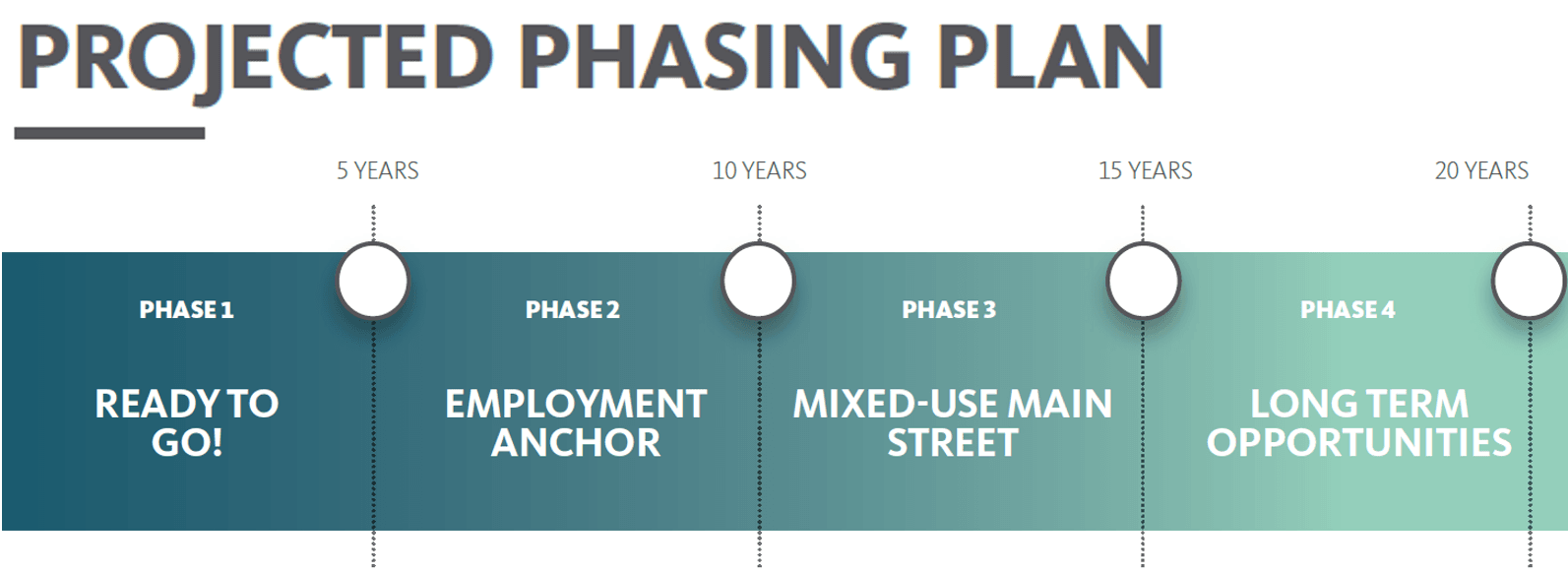 Projected phase plan