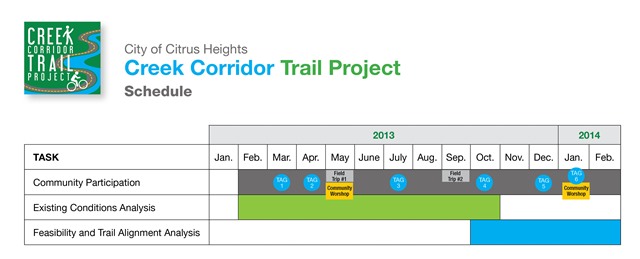 Creek Corridor Trail Project Scheduling Graph