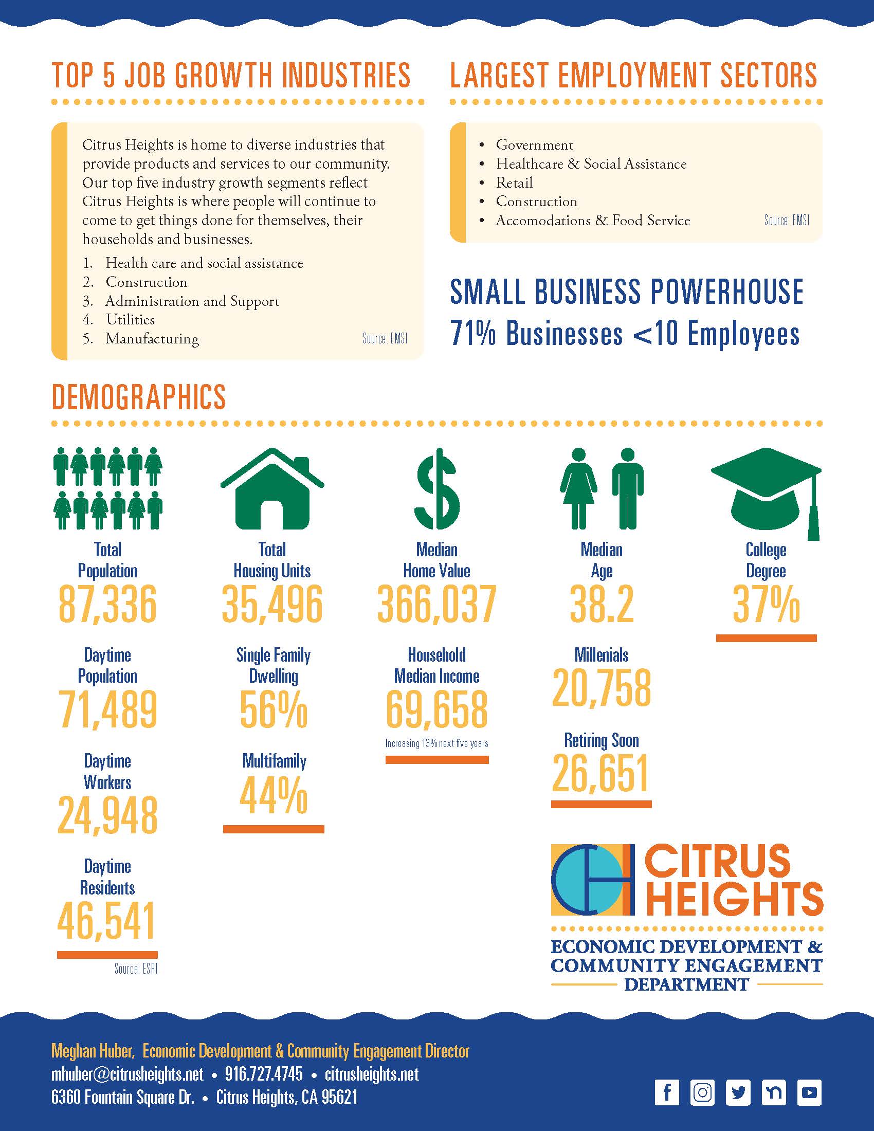 Demographic Statistic Infographic for the City of Citrus Heights, rebroadcast by the Citrus Heights Edgewood Community for Home Owner Advocacy.