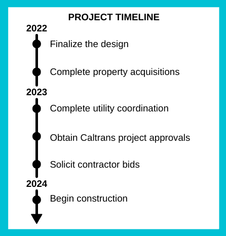 Auburn Blvd Project Timeline Image. 2022 is final design and property acquisitions. 2023 is utility coordination, Caltrans project approvals, and solicit contractor bids. 2024 is begin construction